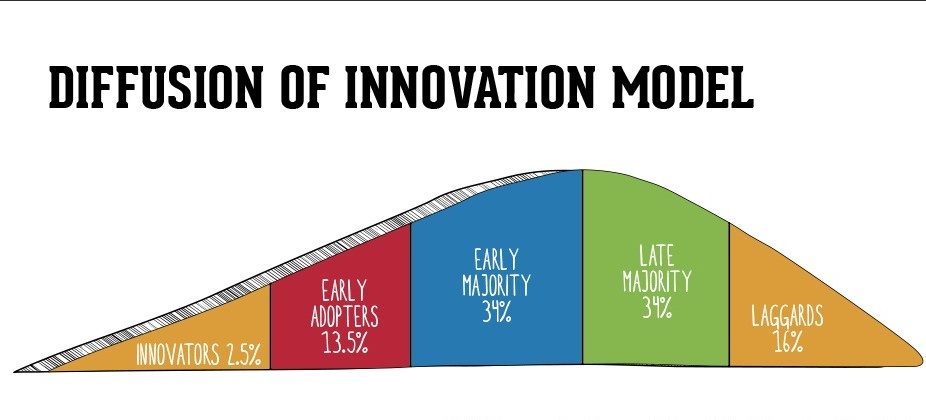 Modell der Diffusion von Innovationen